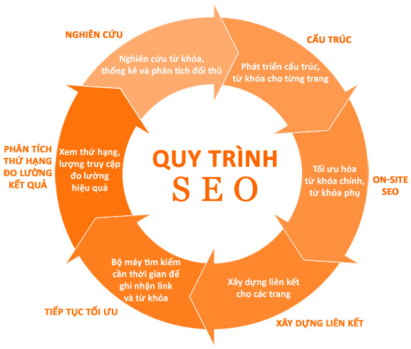 Quy trình SEO web nào là tốt nhất hiện nay?